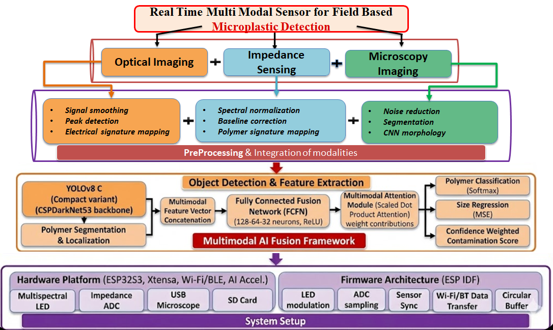 GangaDrishthi system architecture: optical imaging, impedance sensing and microscopy imaging feed preprocessing and a multimodal AI fusion framework on an ESP32-S3 platform.