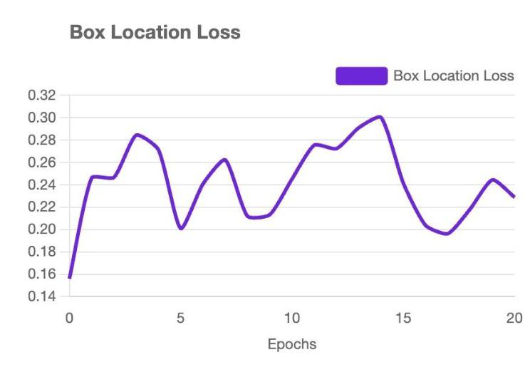 Box location loss curve across 20 training epochs