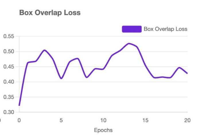 Box overlap loss curve across 20 training epochs