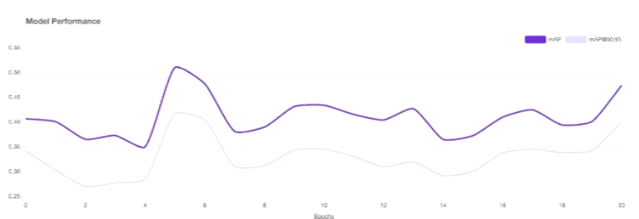 mAP and mAP@50:95 performance curves across training epochs